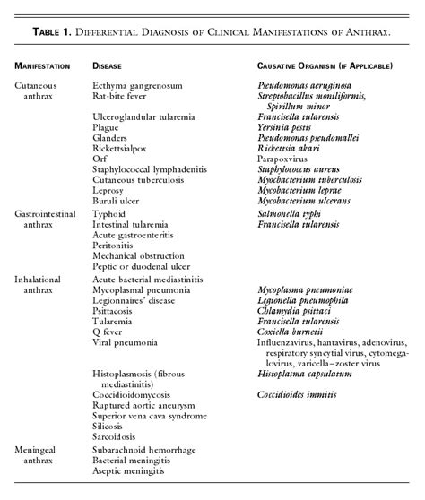 Anthrax Nejm