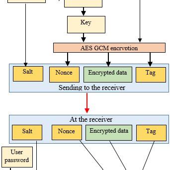 a). The RSA encryption algorithm flowchart | Download Scientific Diagram