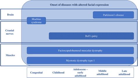 Full Article Psychosocial Functioning In Patients With Altered Facial