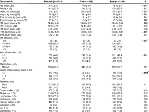 Baseline Characteristics Of Participants By Frailty Status Download