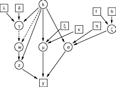 Directed Acyclic Graph For The Complete Hierarchical Model Download Scientific Diagram