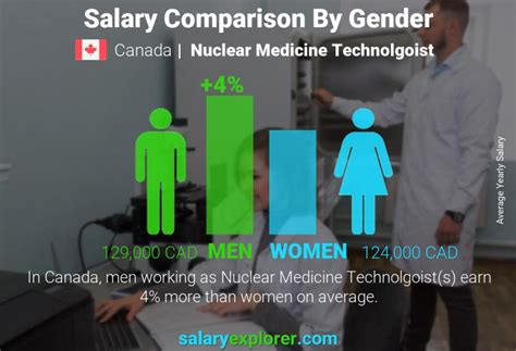 Nuclear Medicine Technolgoist Average Salary In Montreal The