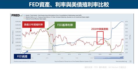 縮表是什麼？縮表日期？縮表對金融市場有什麼影響 Mrmarket市場先生