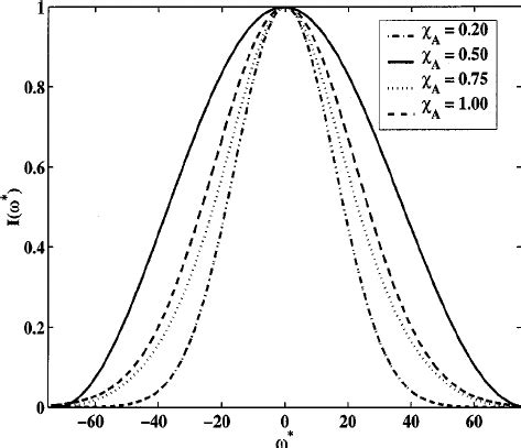 A The Frequency Modulation Time Correlation Functions C T