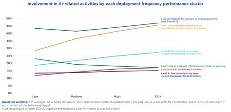 Usage of AI assistance between DORA performance groups | Free Industry
