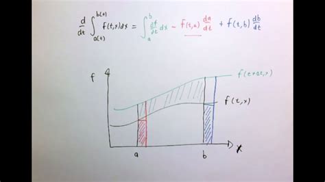 Leibniz Integral Rule Youtube