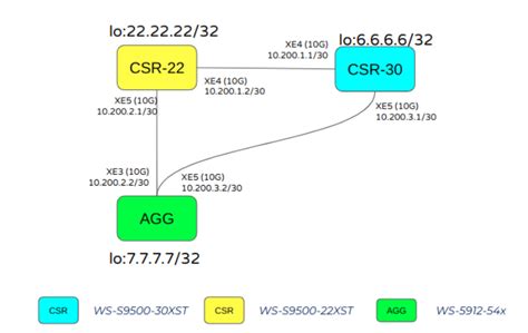 ¿qué Es Segment Routing Migra De Manera Sencilla Whitestack