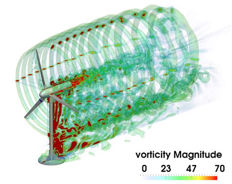 Meshing And Cfd Simulations Of Wind Turbines