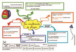 Carte Mentale Compl Ment De Phrase Compl Ment Circonstanciel Cm