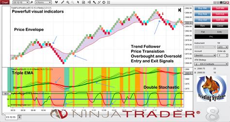 Trading Indicators – automatic trader for Forex, Futures, Stocks.