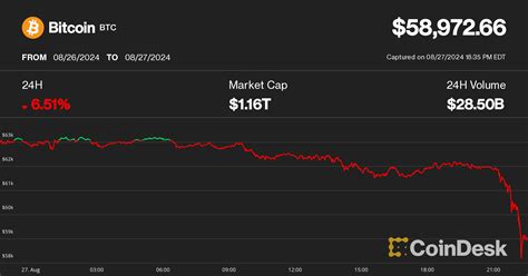 Preço do Bitcoin cai abaixo de US 59 mil em meio à ampla derrocada do