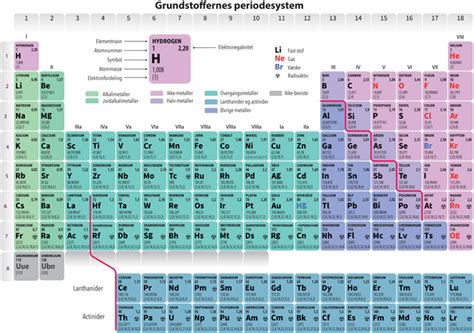 Grundstoffernes Periodesystem