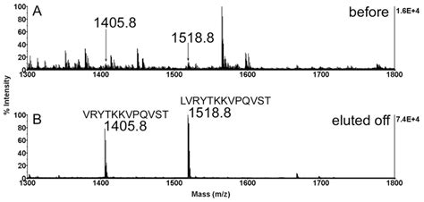 Maldi Tof Mass Spectra Of Pepsin Digested Human Plasma Diluted