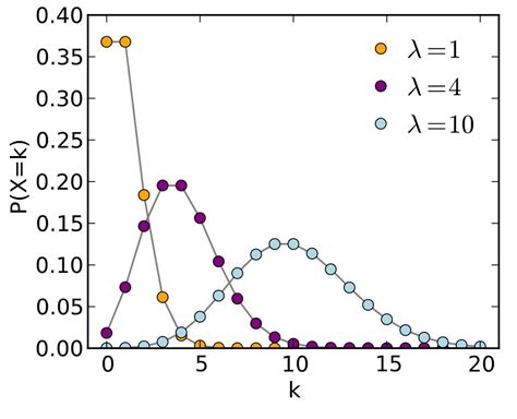 What Is Poisson Distribution In Statistics And Data Science H2s Media