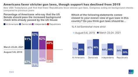 Americans Favor Stricter Gun Laws Though Support Has Declined From