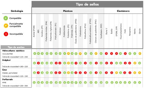 Compatibilidad de aceites Sellos mecánicos Artículos Técnicos Interlub