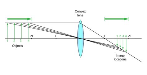 Convex Lens Object At More Than `2f`