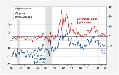 Brent Vs Wti Econbrowser