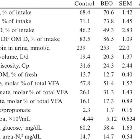 Total Tract Apparent Digestibility D Of Dm Om Ndf And Non Ndf Om