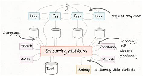 Build A Real Time Streaming Etl Pipeline In 20 Minutes