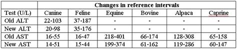 Modified Reference Intervals for ALT and AST | Cornell University ...