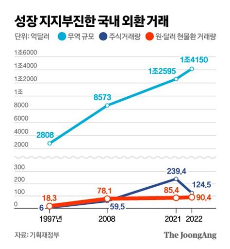 외환위기 트라우마 끝 외환시장 빗장 연다 중앙일보