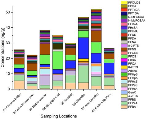 Ijerph Free Full Text Occurrence And Distribution Of Per And