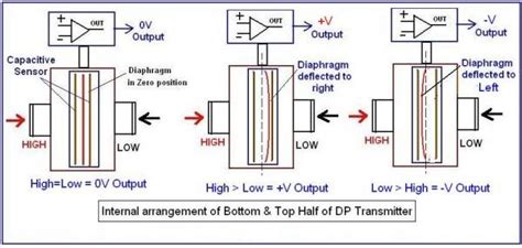 Differential Pressure Transmitter Construction Industrial