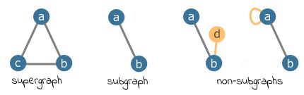 Subgraph In Graph Theory Analyse Part Of A Network