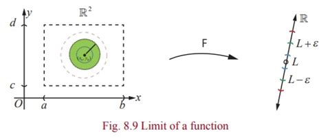 Limit And Continuity Of Functions Of Two Variables Mathematics