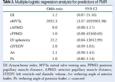 Table From Role Of Dyssynchrony On Functional Mitral Regurgitation In