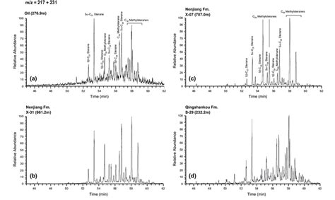 Mass Chromatograms Mz 217 231 For Steranes And Methyl Steranes Of Download Scientific