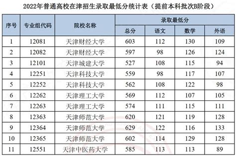 天津2022年普通类提前本科批次b阶段院校录取最低分高考网