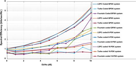 Ber Comparison Of Qc Ldpc Codes With Conventional Codes Turbo And