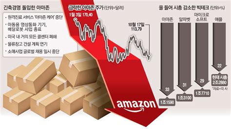 美 지갑 닫자 비상걸린 아마존시총 1조달러 흔들 월가월부 네이트 뉴스