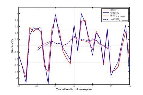 Superposed Epoch Analysis Using The Ni O Sst Anomaly Related To The