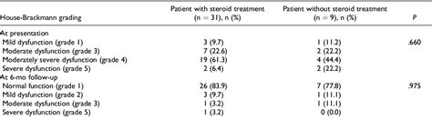 Table 2 From Overview Of Pediatric Peripheral Facial Nerve Paralysis