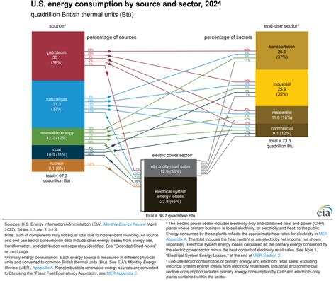 Energy Production And Consumption In The United States Ebf