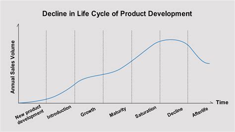 Growth Stage Of Product Life Cycle