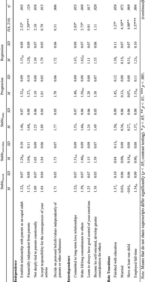 Estimated Marginal Means And Standard Deviations Of The Criteria For