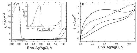 A Cyclic Voltammograms Illustrating The First Cycle Electrodeposition