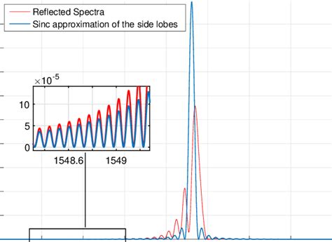 Fbg Reflected Spectra Under An Arbitrary Non Uniform Strain Field In