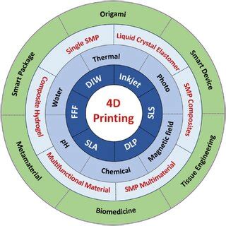 Advances in 4D Printing: Materials and Applications | Request PDF