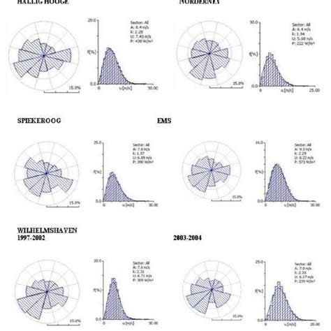 Wind Roses And Wind Speed Histograms With Fitted Weibull Download Scientific Diagram