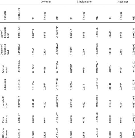 Ordered Probit Regression Model For The Factors Influencing The Level