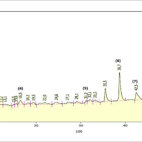 Hplc Chromatogram Profile Of The Crude Methanolic Extract Of The Aerial