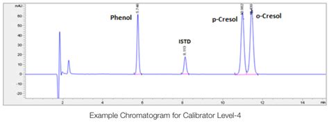 Phenol O P Cresol HPLC Analysis Kit JASEM