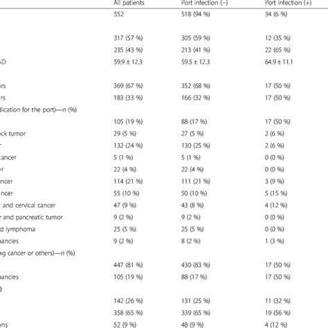 Clinical characteristics of the patients with or without port ...