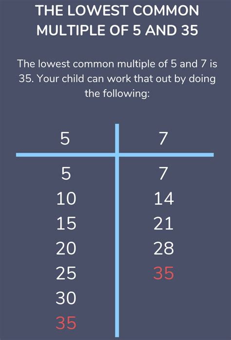 Least Common Multiple Chart