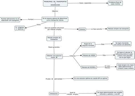 Programaci N Lineal Gutierrez Mapas Conceptuales Capitulo Y